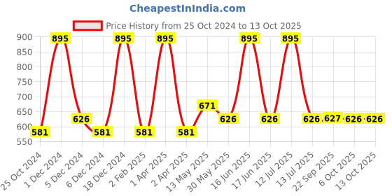 myntra.com Monte Carlo Boys Typography Printed T-shirt monte carlo Price History Graph from 25 Oct 2024 to 13 Oct 2025