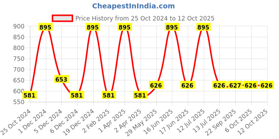 myntra.com Monte Carlo Boys Typography Printed T-shirt monte carlo Price History Graph from 25 Oct 2024 to 12 Oct 2025