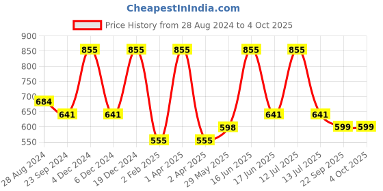 myntra.com Monte Carlo Boys Typography Printed T-shirt monte carlo Price History Graph from 28 Aug 2024 to 4 Oct 2025