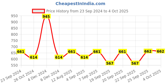 myntra.com Monte Carlo Boys Typography Printed T-shirt monte carlo Price History Graph from 23 Sep 2024 to 4 Oct 2025