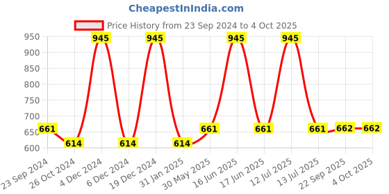 myntra.com Monte Carlo Boys Typography Printed T-shirt monte carlo Price History Graph from 23 Sep 2024 to 4 Oct 2025