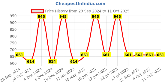 myntra.com Monte Carlo Boys Typography Printed T-shirt monte carlo Price History Graph from 23 Sep 2024 to 10 Oct 2025