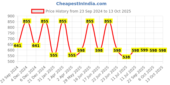myntra.com Monte Carlo Boys Typography Printed T-shirt monte carlo Price History Graph from 23 Sep 2024 to 13 Oct 2025
