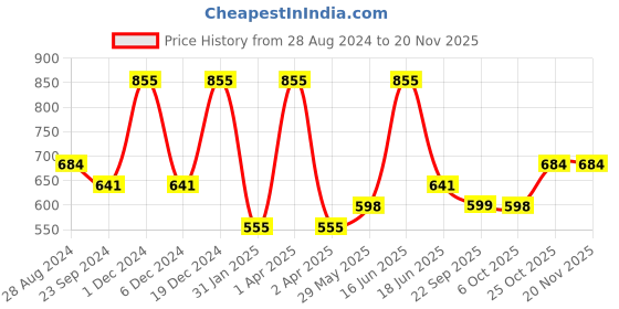 myntra.com Monte Carlo Boys Typography Printed T-shirt monte carlo Price History Graph from 28 Aug 2024 to 19 Nov 2025