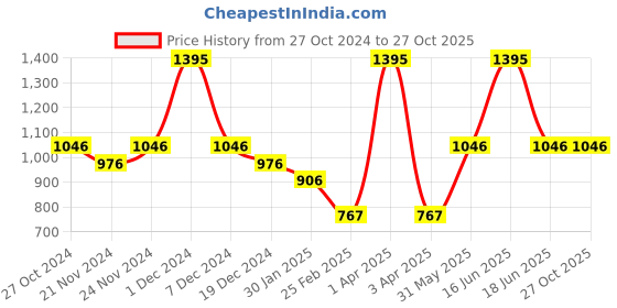 myntra.com Monte Carlo Boys Typography Printed T-shirt monte carlo Price History Graph from 27 Oct 2024 to 26 Oct 2025