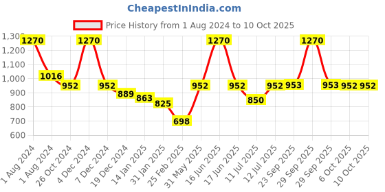 myntra.com Monte Carlo Boys Typography Printed T-shirt monte carlo Price History Graph from 1 Aug 2024 to 10 Oct 2025