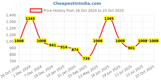 myntra.com Monte Carlo Boys Typography Printed T-shirt monte carlo Price History Graph from 26 Oct 2024 to 24 Oct 2025