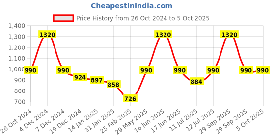 myntra.com Monte Carlo Boys Typography Printed T-shirt monte carlo Price History Graph from 26 Oct 2024 to 4 Oct 2025