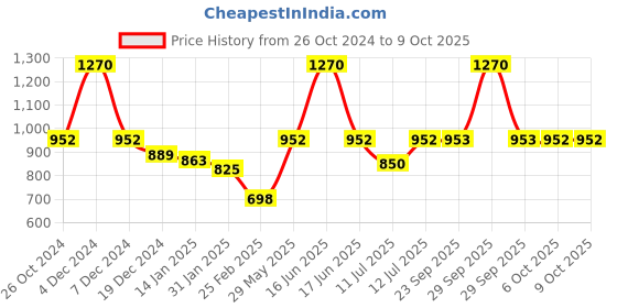 myntra.com Monte Carlo Boys Typography Printed T-shirt monte carlo Price History Graph from 26 Oct 2024 to 9 Oct 2025