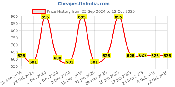 myntra.com Monte Carlo Boys Typography Printed T-shirt monte carlo Price History Graph from 23 Sep 2024 to 11 Oct 2025