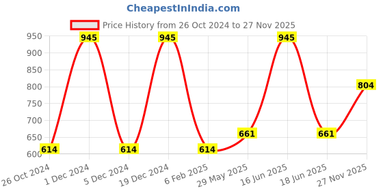 myntra.com Monte Carlo Boys Typography Printed T-shirt monte carlo Price History Graph from 26 Oct 2024 to 27 Nov 2025
