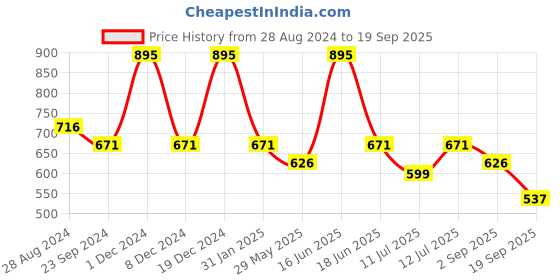 myntra.com Monte Carlo Boys Typography Printed T-shirt monte carlo Price History Graph from 28 Aug 2024 to 19 Sep 2025