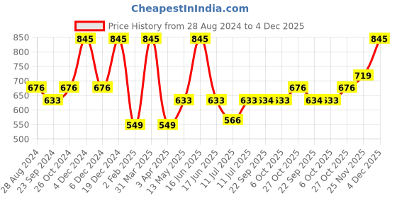 myntra.com Monte Carlo Boys Typography Printed T-shirt monte carlo Price History Graph from 28 Aug 2024 to 4 Dec 2025