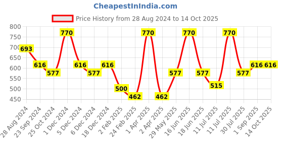 myntra.com Monte Carlo Boys Typography Printed T-shirt monte carlo Price History Graph from 28 Aug 2024 to 14 Oct 2025