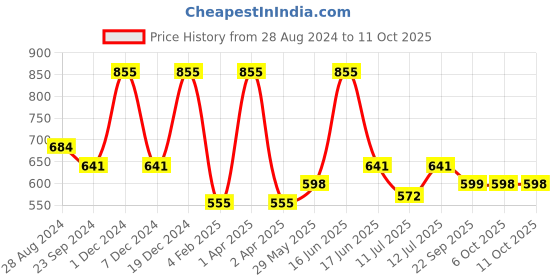 myntra.com Monte Carlo Boys Typography Printed T-shirt monte carlo Price History Graph from 28 Aug 2024 to 11 Oct 2025