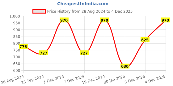 myntra.com Monte Carlo Boys Typography Printed T-shirt monte carlo Price History Graph from 28 Aug 2024 to 4 Dec 2025