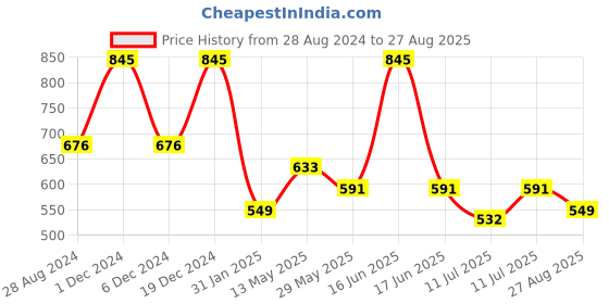 myntra.com Monte Carlo Boys Typography Printed T-shirt monte carlo Price History Graph from 28 Aug 2024 to 27 Aug 2025