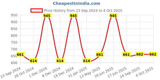 myntra.com Monte Carlo Boys Typography Printed T-shirt monte carlo Price History Graph from 23 Sep 2024 to 4 Oct 2025