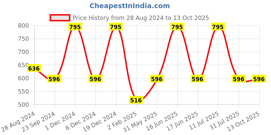 myntra.com Monte Carlo Boys Typography Printed T-shirt monte carlo Price History Graph from 28 Aug 2024 to 12 Oct 2025