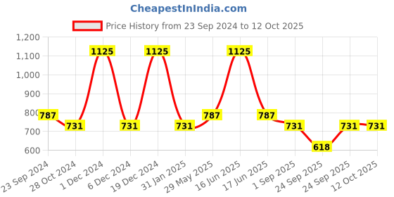 myntra.com Monte Carlo Boys Typography Printed T-shirt monte carlo Price History Graph from 23 Sep 2024 to 11 Oct 2025