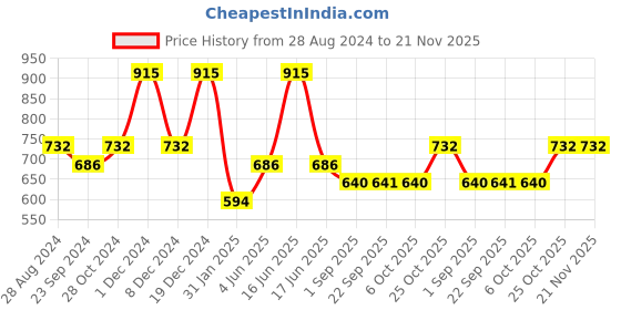 myntra.com Monte Carlo Boys Typography Printed T-shirt monte carlo Price History Graph from 28 Aug 2024 to 21 Nov 2025