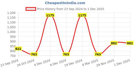 myntra.com Monte Carlo Boys Typography Printed T-shirt monte carlo Price History Graph from 23 Sep 2024 to 30 Nov 2025