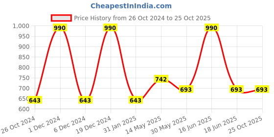 myntra.com Monte Carlo Boys Typography Printed T-shirt monte carlo Price History Graph from 26 Oct 2024 to 24 Oct 2025