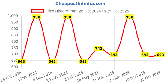 myntra.com Monte Carlo Boys Typography Printed T-shirt monte carlo Price History Graph from 26 Oct 2024 to 24 Oct 2025