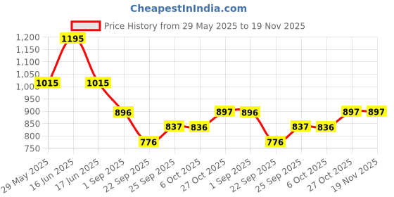 myntra.com Monte Carlo Boys Typography Printed T-shirt monte carlo Price History Graph from 29 May 2025 to 19 Nov 2025