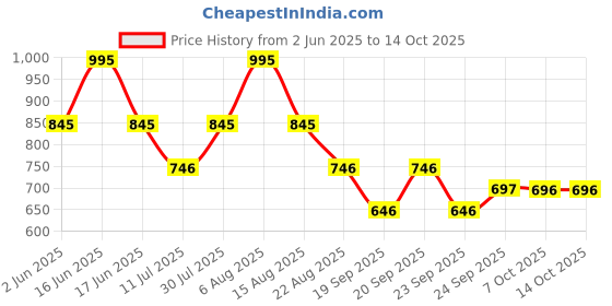 myntra.com Monte Carlo Boys Typography Printed T-shirt monte carlo Price History Graph from 2 Jun 2025 to 13 Oct 2025
