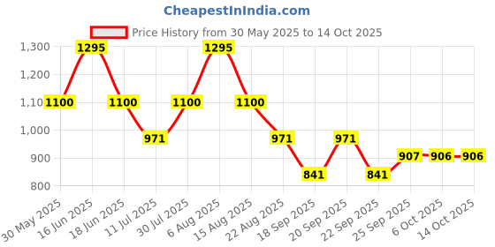 myntra.com Monte Carlo Boys Typography Printed T-shirt monte carlo Price History Graph from 30 May 2025 to 13 Oct 2025
