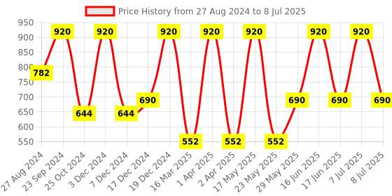 myntra.com Monte Carlo Boys Typography Printed Track Pants monte carlo Price History Graph from 27 Aug 2024 to 8 Jul 2025