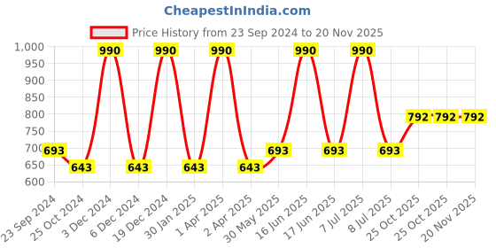 myntra.com Monte Carlo Boys Typography Printed Track Pants monte carlo Price History Graph from 23 Sep 2024 to 19 Nov 2025