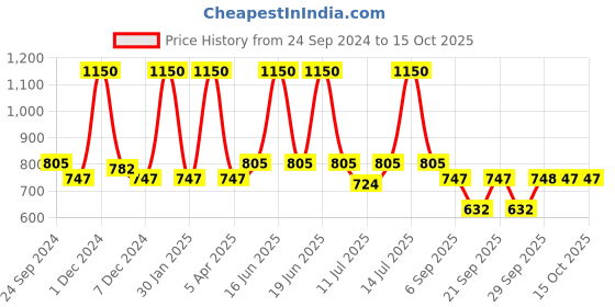 myntra.com Monte Carlo Boys Typography Printed Track Pants monte carlo Price History Graph from 24 Sep 2024 to 14 Oct 2025