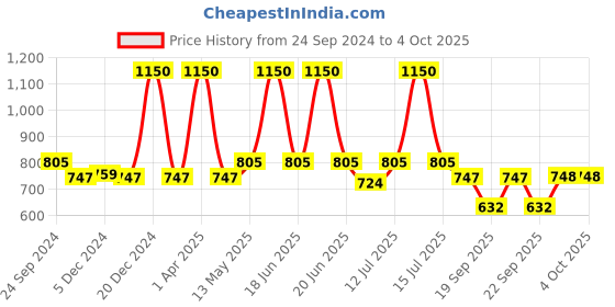 myntra.com Monte Carlo Boys Typography Printed Track Pants monte carlo Price History Graph from 24 Sep 2024 to 4 Oct 2025