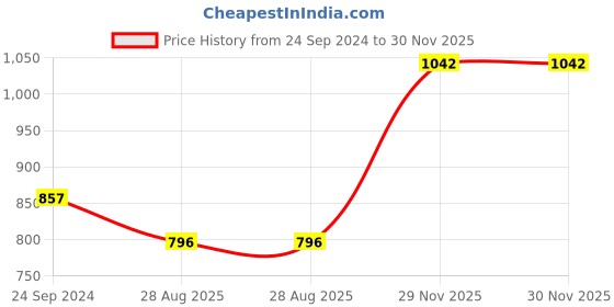 myntra.com Monte Carlo Boys Typography Printed Track Pants monte carlo Price History Graph from 24 Sep 2024 to 30 Nov 2025