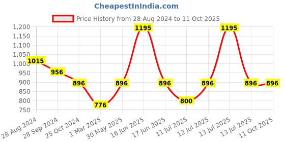 myntra.com Monte Carlo Boys Typography Sweatshirt monte carlo Price History Graph from 28 Aug 2024 to 11 Oct 2025
