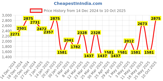 myntra.com Monte Carlo Boys Typography Varsity Jacket monte carlo Price History Graph from 14 Dec 2024 to 10 Oct 2025
