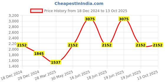 myntra.com Monte Carlo Boys Varsity Jacket with Patchwork monte carlo Price History Graph from 18 Dec 2024 to 13 Oct 2025