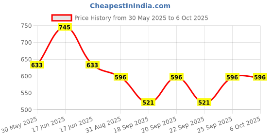myntra.com Monte Carlo Boys Varsity Printed Raw Edge T-shirt monte carlo Price History Graph from 30 May 2025 to 4 Oct 2025