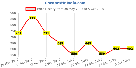 myntra.com Monte Carlo Boys Varsity Printed Raw Edge T-shirt monte carlo Price History Graph from 30 May 2025 to 4 Oct 2025