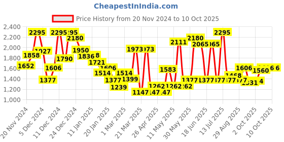 myntra.com Monte Carlo Boys Wash Effect Track Pants monte carlo Price History Graph from 20 Nov 2024 to 9 Oct 2025