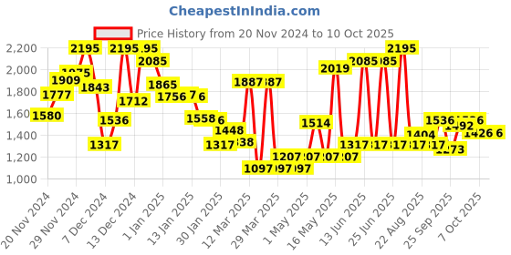 myntra.com Monte Carlo Boys Wash Effect Track Pants monte carlo Price History Graph from 20 Nov 2024 to 9 Oct 2025