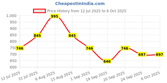 myntra.com Monte Carlo Boys Washed Printed Drawstring Shorts monte carlo Price History Graph from 12 Jul 2025 to 5 Oct 2025