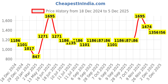 myntra.com Monte Carlo Boys winter Sweatshirt monte carlo Price History Graph from 18 Dec 2024 to 5 Dec 2025