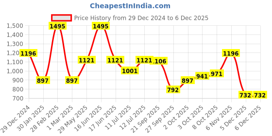 myntra.com Monte Carlo Boys  winter Sweatshirt monte carlo Price History Graph from 29 Dec 2024 to 5 Dec 2025