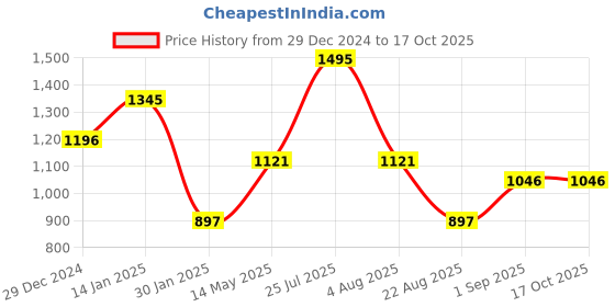 myntra.com Monte Carlo Boys winters cotton Sweatshirt monte carlo Price History Graph from 29 Dec 2024 to 16 Oct 2025