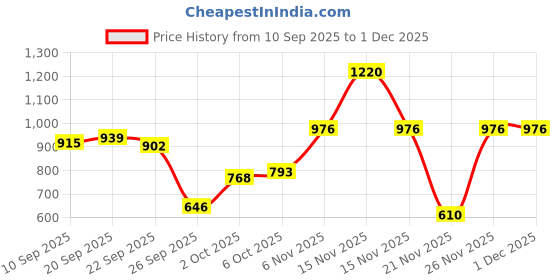 myntra.com Monte Carlo Boys winters cotton Sweatshirt monte carlo Price History Graph from 10 Sep 2025 to 1 Dec 2025