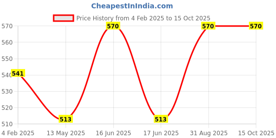 myntra.com Monte Carlo Boys Woollen Beanie monte carlo Price History Graph from 4 Feb 2025 to 15 Oct 2025