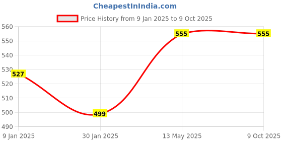 myntra.com Monte Carlo Boys Woollen Beanie monte carlo Price History Graph from 9 Jan 2025 to 8 Oct 2025